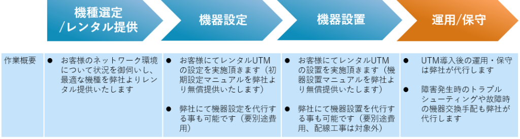 UTM導入までの一般的なフロー図。 まず機器選定・レンタル提供します。お客様のネットワーク環境について状況をお伺いし、最適な機種を弊社よりレンタル提供いたします。 次に機器設定。お客様にてレンタルUTMに設定を実施頂きます(初期設定マニュアルを弊社より無償提供いたします)。なお、弊社にて機器設定を代行することも可能です(要別途費用)。 続いて機器設置。 お客様にてレンタルUTMの設置を実施頂きます(機器設置マニュアルを弊社より無償提供いたします)。有償にて機器設置を代行することも可能です。 そして運用保守。 UTM導入後の運用・保守は弊社が代行します。障害発生時のトラブルシューティングや故障時の機器交換手配も弊社が代行します。