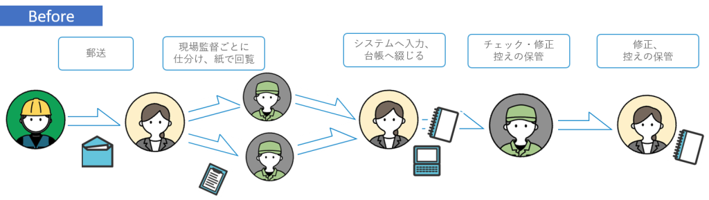 建設業　請求業務の流れ