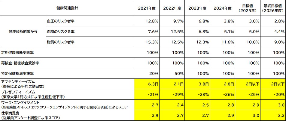 健康関連指針のグラフです。