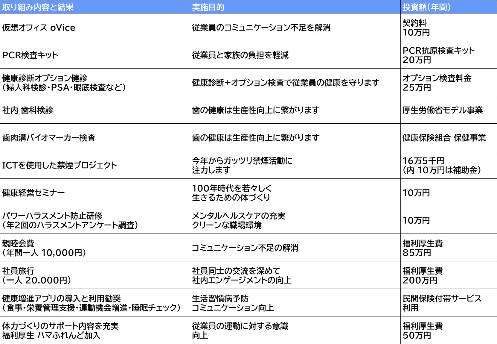 取組内容と目的、投資額についての表です。 ①仮想オフィスOviceの導入　目的は従業員のコミュニケーション不足を解消するためで、契約料は年１０万円です。 ②PCR検査キット　目的は従業員と家族の負担を軽減するためで、PCR抗原検査キット代20万円です。 ③健康診断オプション検診(婦人科検診・PSA・眼底検査)　目的は健康診断＋オプション検査で従業員の健康を守ります。オプション検査料金は25万円です。