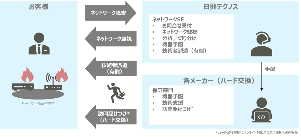 ネットワーク障害発生時、日興テクノスのネットワークSEが障害の分析や切り分けを行い、各メーカーへのハード交換や、有償での技術者派遣、ハード交換等の訪問駆け付け(優勝の場合あり)を行います