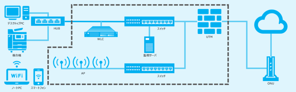 UTM、スイッチ、監視サーバー、スイッチ、WLC、アクセスポイントなどがサービス範囲になります。