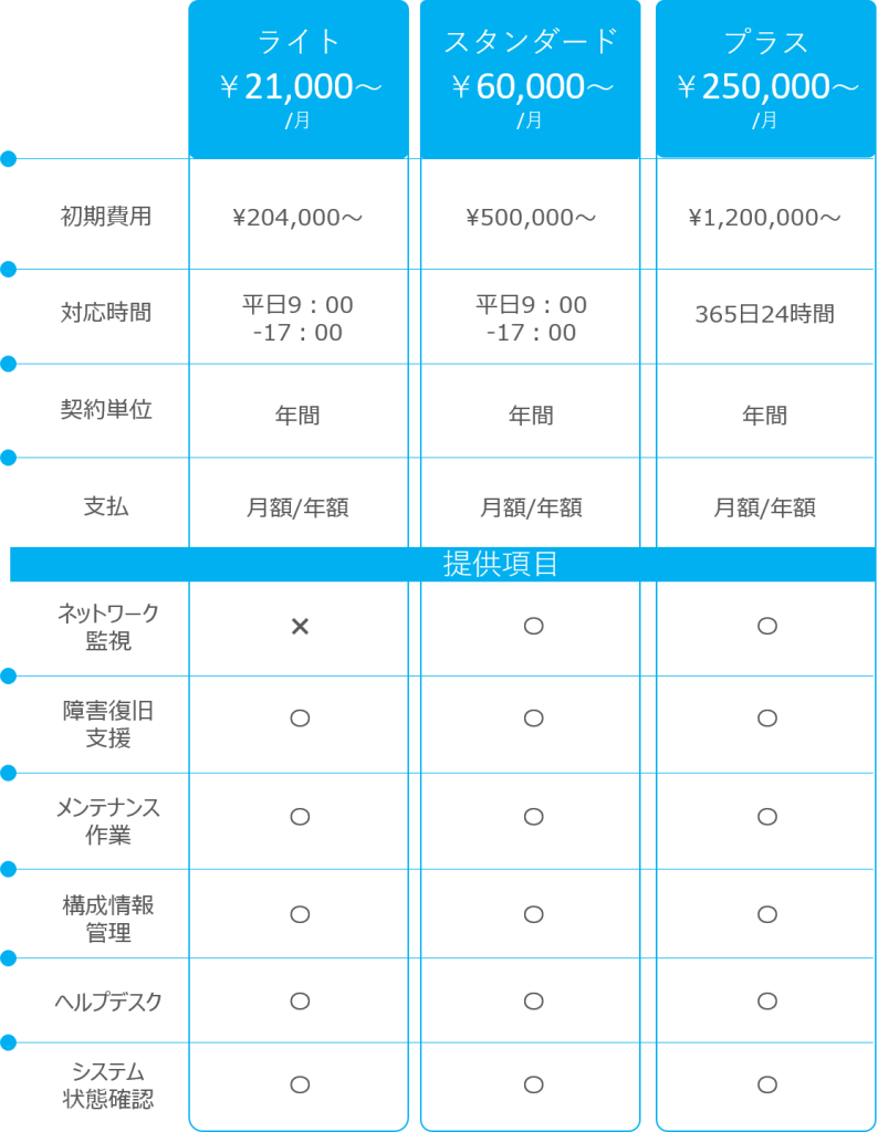 ご提供プラン図。3プラなります。ライトプランは月21,000円からで初期費用は204,000円から。平日9時から17時まで対応し、障害復旧支援、メンテナンス作業 構成情報管理、ヘルプデスク、システム常体確認を行います。 スタンダードプランは月60,000円からで、初期費用は500000円。ライトの内容に加えネットワーク監視を行います。プラスプランは月250000円からで初期費用は1,200,000円からで、スタンダードの内容に加え、対応時間が24時間365日となります。