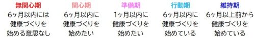 グラフの項目の説明です。 無関心期　６か月以内には健康づくりを始める意思なし 関心期　６か月以内に健康づくりを始めたい 準備期　１か月以内に健康づくりを始めたい 行動期　６か月以内に健康づくりを始めている 維持期　６か月以上前から健康づくりを始めている